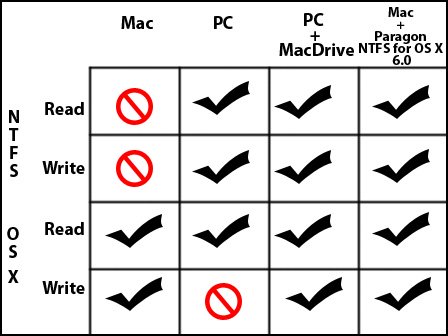 formatting an external hard drive for mac and windows